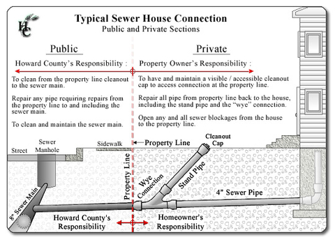 Typical Sewage Connection