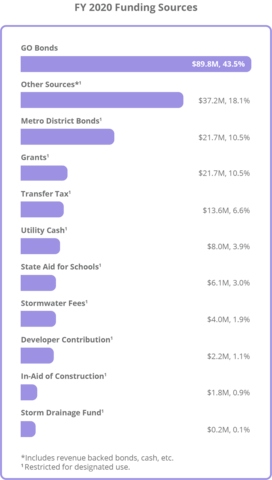 capital revenues chart