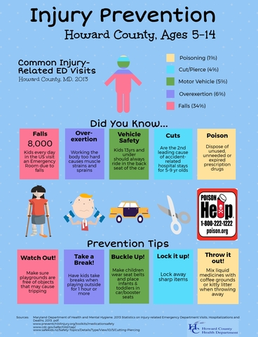 Injury Prevention infographic (5-14)